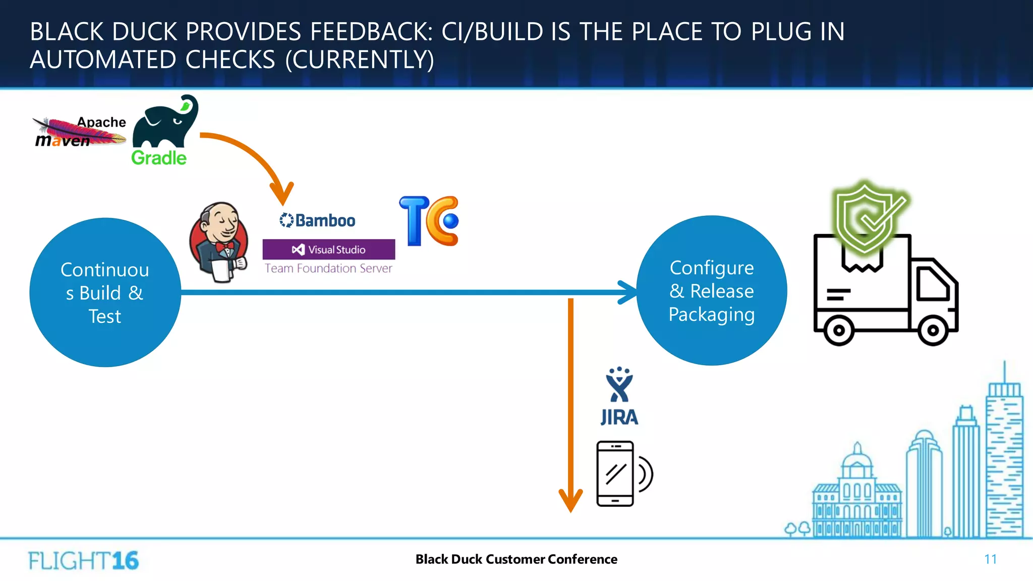 BLACK DUCK PROVIDES FEEDBACK: CI/BUILD IS THE PLACE TO PLUG IN
AUTOMATED CHECKS (CURRENTLY)
11Black Duck Customer Conference
Continuou
s Build &
Test
Configure
& Release
Packaging
 