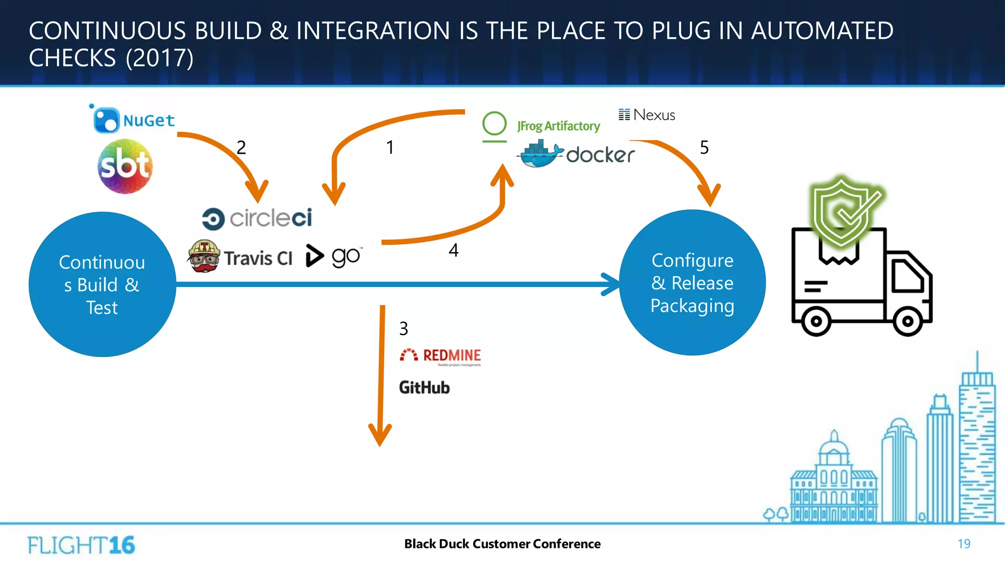 CONTINUOUS BUILD & INTEGRATION IS THE PLACE TO PLUG IN AUTOMATED
CHECKS (2017)
19Black Duck Customer Conference
Continuou
s Build &
Test
Configure
& Release
Packaging
1 5
4
3
2
 