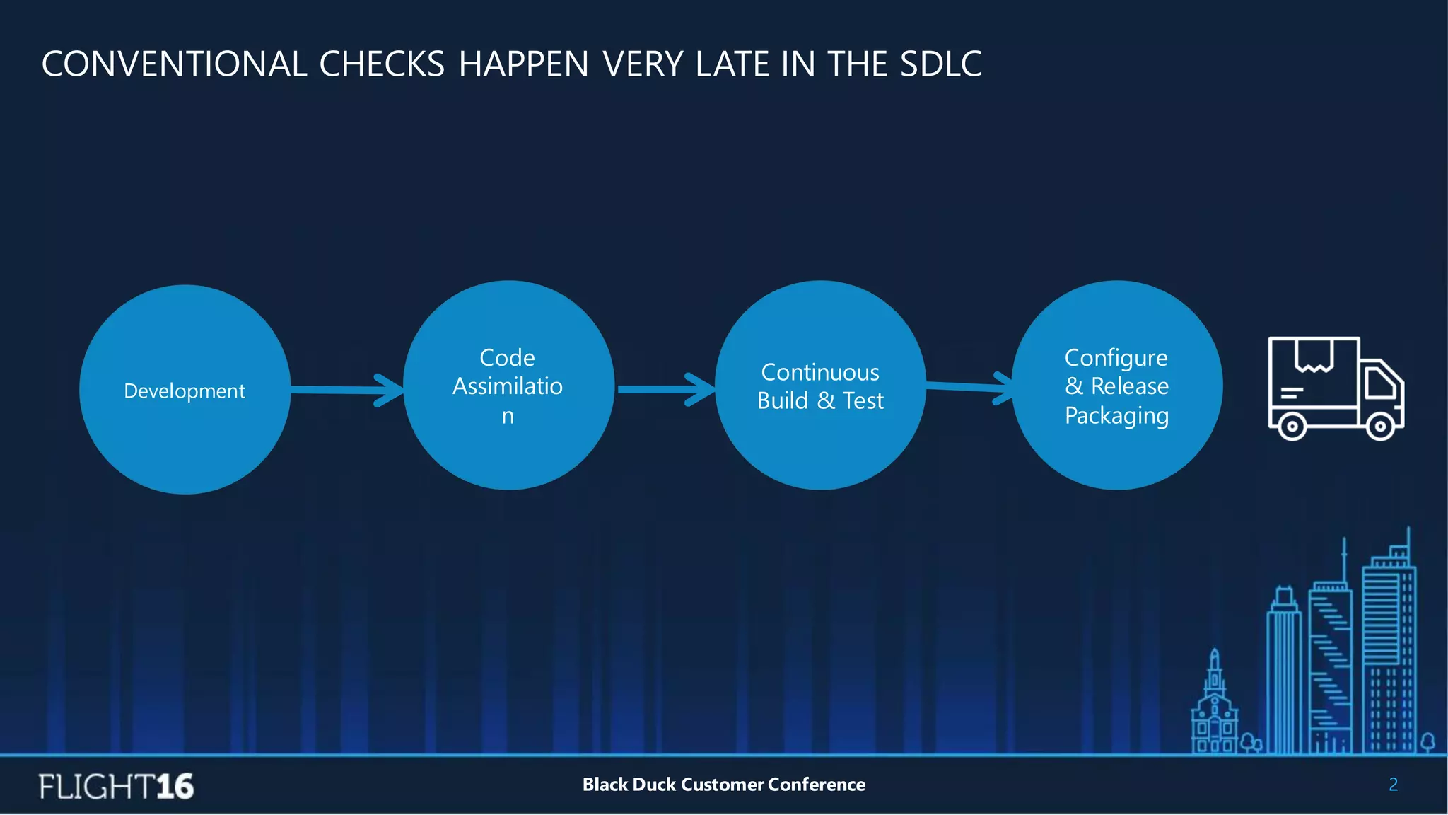 2Black Duck Customer Conference
Continuous
Build & Test
Code
Assimilatio
n
Development
Configure
& Release
Packaging
CONVENTIONAL CHECKS HAPPEN VERY LATE IN THE SDLC
 