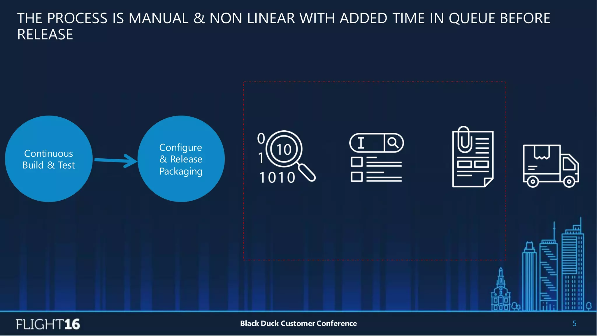 5Black Duck Customer Conference
Continuous
Build & Test
Configure
& Release
Packaging
THE PROCESS IS MANUAL & NON LINEAR WITH ADDED TIME IN QUEUE BEFORE
RELEASE
 