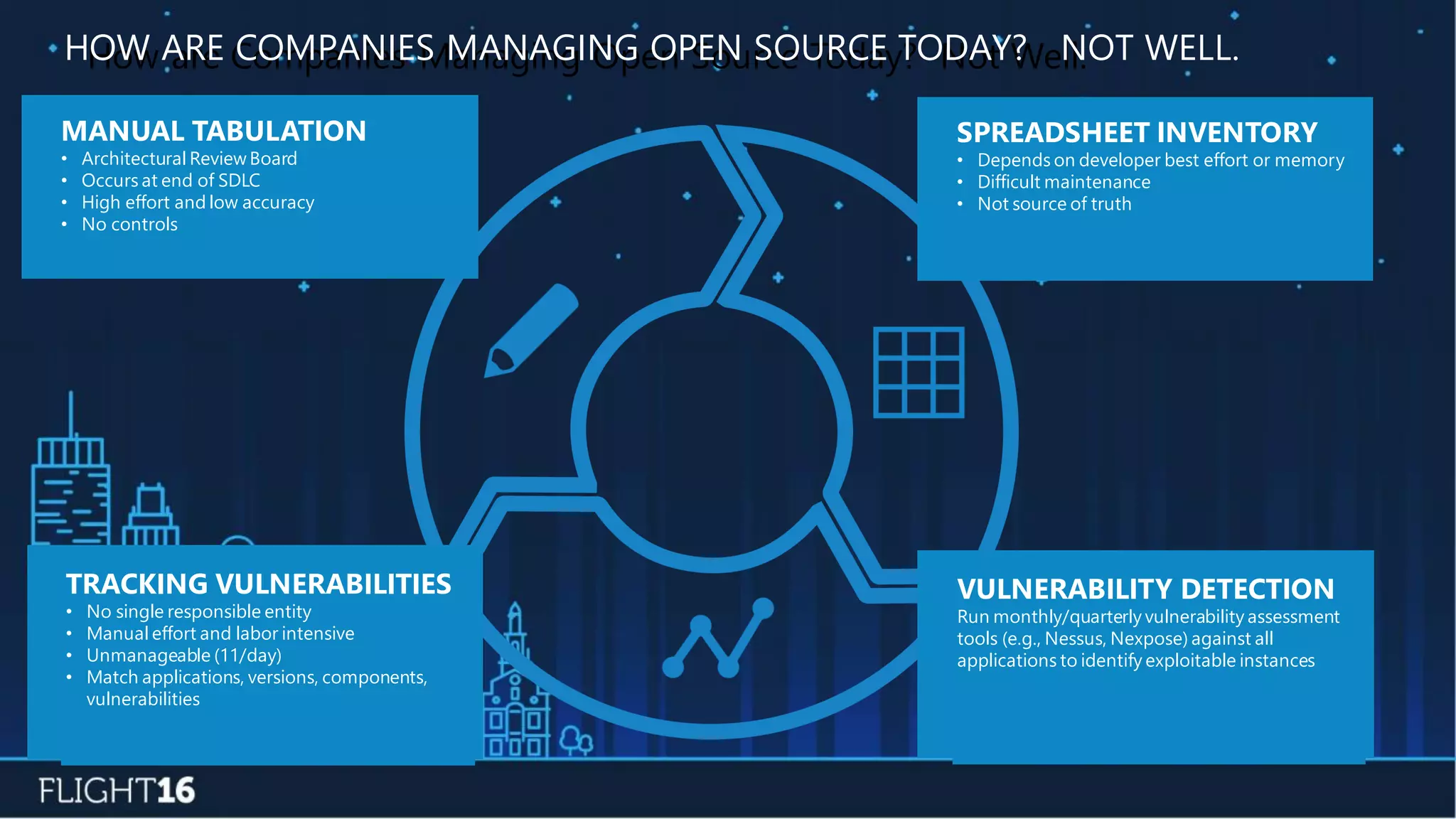 How are Companies Managing Open Source Today? Not Well.HOW ARE COMPANIES MANAGING OPEN SOURCE TODAY? NOT WELL.
TRACKING VULNERABILITIES
• No single responsible entity
• Manual effort and labor intensive
• Unmanageable (11/day)
• Match applications, versions, components,
vulnerabilities
SPREADSHEET INVENTORY
• Depends on developer best effort or memory
• Difficult maintenance
• Not source of truth
MANUAL TABULATION
• Architectural Review Board
• Occurs at end of SDLC
• High effort and low accuracy
• No controls
VULNERABILITY DETECTION
Run monthly/quarterly vulnerability assessment
tools (e.g., Nessus, Nexpose) against all
applications to identify exploitable instances
 