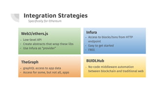 Integration Strategies
Speciﬁcally for Ethereum
Web3/ethers.js
- Low-level API
- Create abstracts that wrap these libs
- Use Infura as “provider”
TheGraph
- graphQL access to app data
- Access for some, but not all, apps
BUIDLHub
- No-code middleware automation
between blockchain and traditional web
Infura
- Access to blocks/txns from HTTP
endpoint
- Easy to get started
- FREE
 