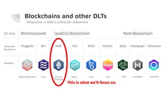 Blockchains and other DLTs
Perspective in 2020 is critical for newcomers
Permissioned (public) Blockchain Post-BlockchainDLT Class
Consensus
Mechanism
Examples
Pluggable BFT PoW PoS DPoS SPoCKs DAGs Hashgraph Holochain
HolochainHashgraphIOTABitcoin,
Ethereum
LibraHyperledger Fabric Stellar Tezos Flow
This is what we’ll focus on.
 