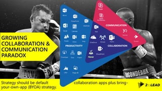 Strategy should be default collaboration apps plus bring-
your-own-app (BYOA) strategy.
GROWING
COLLABORATION &
COMMUNICATION
PARADOX
COMMUNICATION
COLLABORATIONPRODUCTIVITY
Groups Teams
 