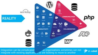 Integration can be complicated as organizations sometimes can not
integrate with existing applications or are looking to move to another
REALITY
COMMUNICATION
COLLABORATIONPRODUCTIVITY
Groups Teams
 