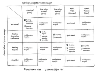 Integrating Bounded Contexts - Mini-workshop