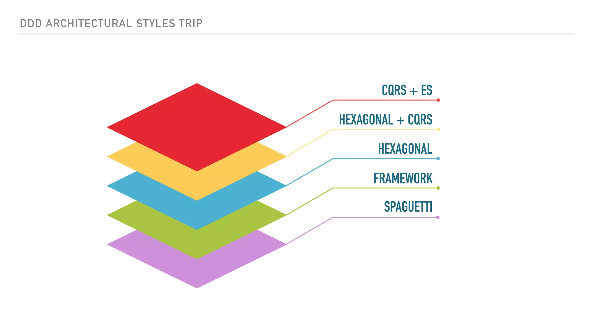 DDD ARCHITECTURAL STYLES TRIP
SPAGUETTI
FRAMEWORK
HEXAGONAL
HEXAGONAL + CQRS
CQRS + ES
 