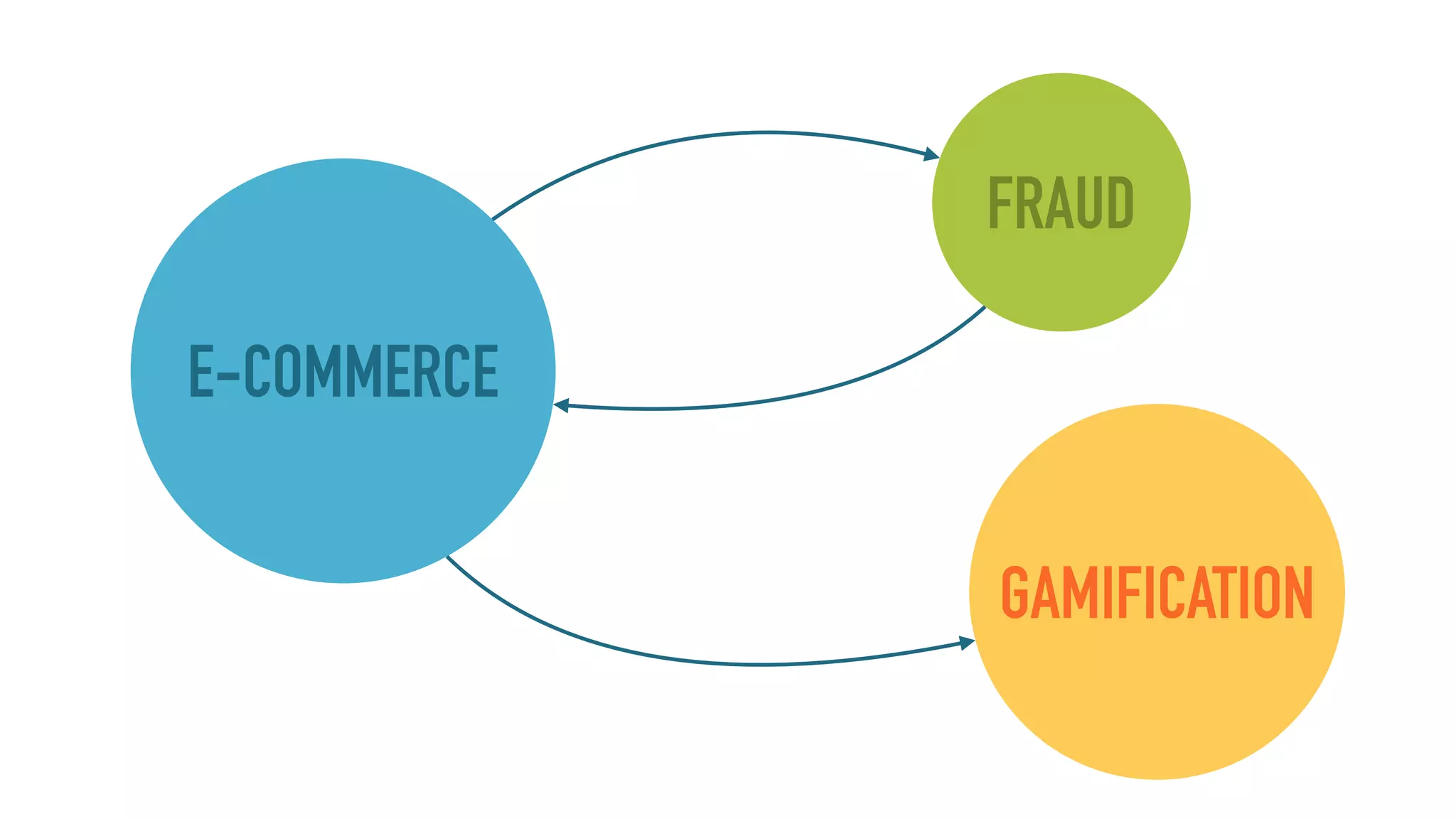 E-COMMERCE
FRAUD
GAMIFICATION
 