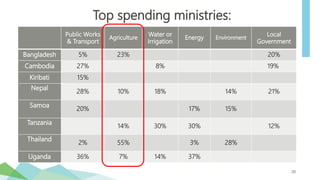 Top spending ministries:
20
Public Works
& Transport
Agriculture
Water or
Irrigation
Energy Environment
Local
Government
Bangladesh 5% 23% 20%
Cambodia 27% 8% 19%
Kiribati 15%
Nepal
28% 10% 18% 14% 21%
Samoa
20% 17% 15%
Tanzania
14% 30% 30% 12%
Thailand
2% 55% 3% 28%
Uganda 36% 7% 14% 37%
 