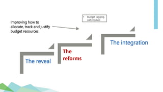The reveal
The
reforms
The integration
• Budget tagging,
call circulars
Improving how to
allocate, track and justify
budget resources
 