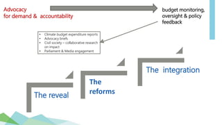 The reveal
The
reforms
The integration
• Climate budget expenditure reports
• Advocacy briefs
• Civil society – collaborative research
on impact
• Parliament & Media engagement
budget monitoring,
oversight & policy
feedback
Advocacy
for demand & accountability
 