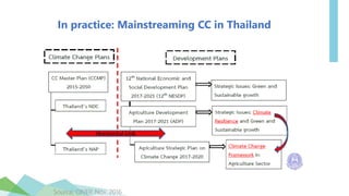 In practice: Mainstreaming CC in Thailand
Source: ONEP, Nov. 2016
 