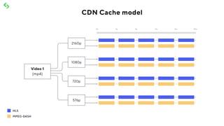 CDN Cache model
 