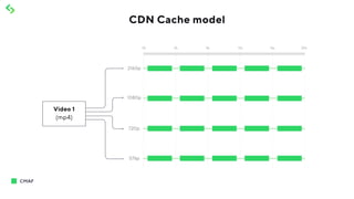 CDN Cache model
 