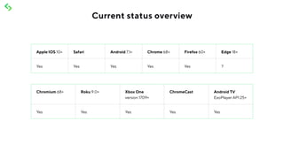 Current status overview
Apple IOS 10+ Safari Android 7.1+ Chrome 68+ Firefox 60+ Edge 18+
Yes Yes Yes Yes Yes ?
Chromium 68+ Roku 9.0+ Xbox One
version 1709+
ChromeCast Android TV
ExoPlayer API 25+
Yes Yes Yes Yes Yes
 