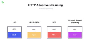 Protocol overview
HTTP Adaptive streaming
 