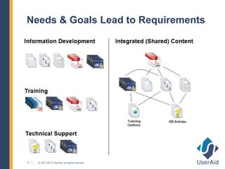 Needs & Goals Lead to Requirements




12   © 2011-2013 UserAid, all rights reserved.
 