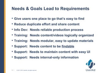 Needs & Goals Lead to Requirements

 Give users one place to go that’s easy to find
 Reduce duplicate effort and share content
 Info Dev: Needs reliable production process
 Training: Needs content/videos logically organized
 Training: Needs modular, easy to update materials
 Support: Needs content to be findable
 Support: Needs to maintain content with easy UI
 Support: Needs internal-only information



13   © 2011-2013 UserAid, all rights reserved.
 