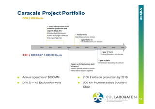 Caracals Project Portfolio
■ Annual spend over $800MM
■ Drill 35 – 45 Exploration wells
■ 7 Oil Fields on production by 2018
■ 500 Km Pipeline across Southern
Chad
 