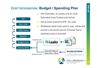 COST INTEGRATION: Budget / Spending Plan
■ AFE Estimates, GL Codes and GL Code
Estimated Costs Pushed onto Activity
■ Actual Costs pushed to AFE / GL code
■ Middleware Data Cube used to map, collate and
provide a structured view for Emerald Tool to
distribute costs on Activities
PSC
EEA / EXA
Field / Area
PROJECT
Budget Item
Activity (AFE)
Emerald Utility &
Data Cube / Mart
Emerald Utility &
Data Cube / Mart
Actual Cost by GL
Estimates by GL
 