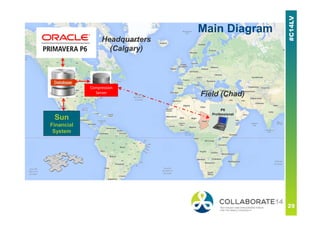 Field (Chad)
Headquarters
(Calgary)
Compression
Server
Sun
Financial
System
Main Diagram
 