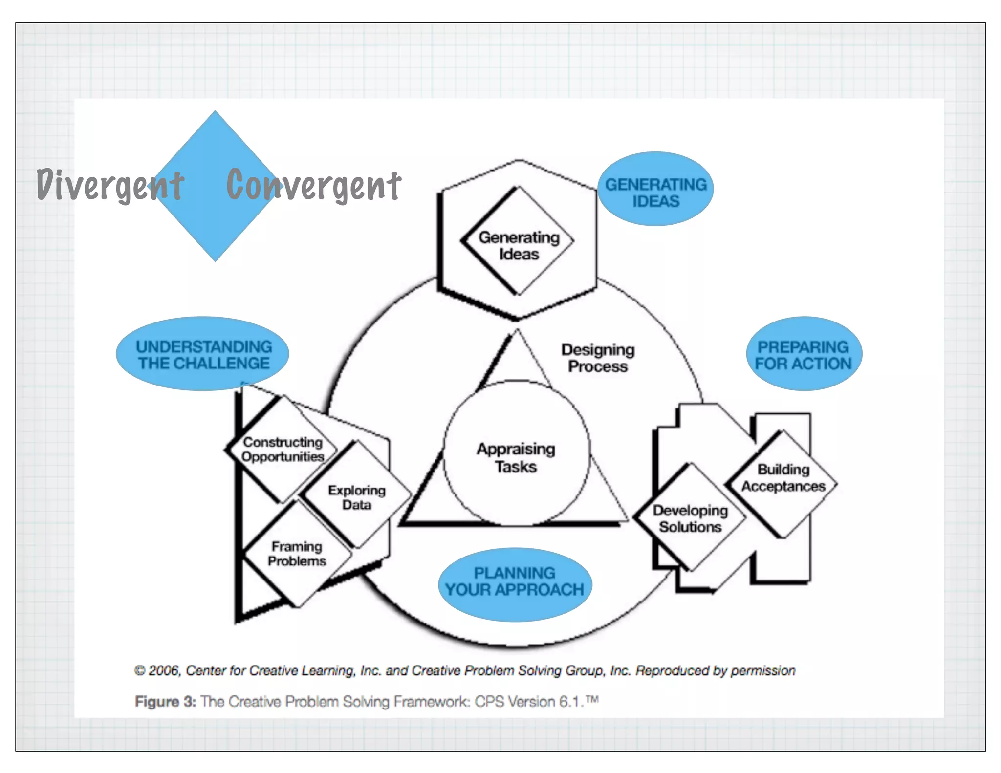 Divergent Convergent
 