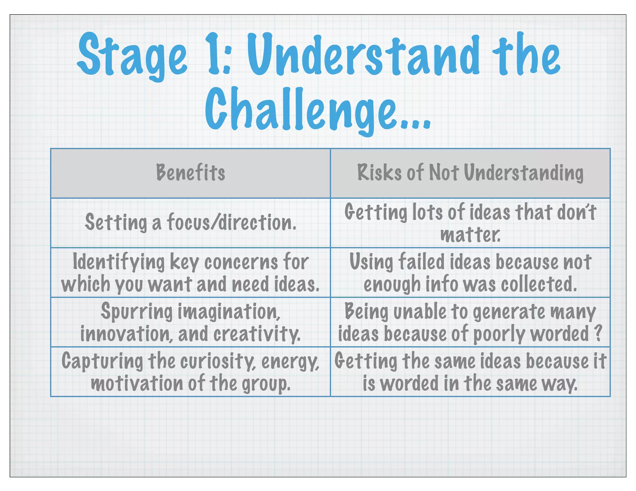 Stage 1: Understand the
Challenge...
Benefits Risks of Not Understanding
Setting a focus/direction. Getting lots of ideas that don’t
matter.
Identifying key concerns for
which you want and need ideas.
Using failed ideas because not
enough info was collected.
Spurring imagination,
innovation, and creativity.
Being unable to generate many
ideas because of poorly worded ?
Capturing the curiosity, energy,
motivation of the group.
Getting the same ideas because it
is worded in the same way.
 