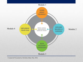 Career Services and Curriculum Integration | PPTX