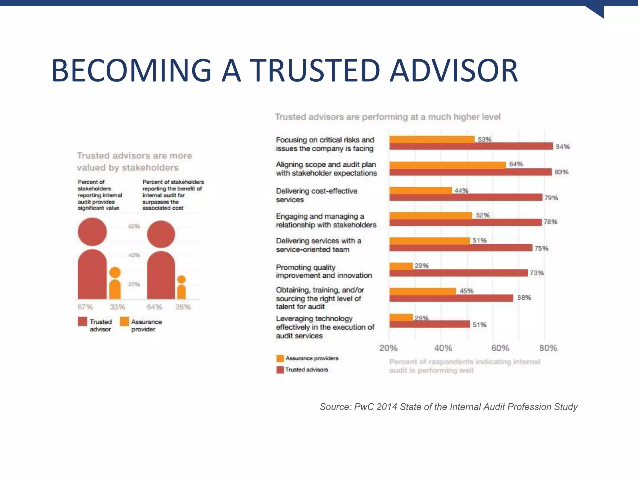 BECOMING A TRUSTED ADVISOR
Source: PwC 2014 State of the Internal Audit Profession Study
 