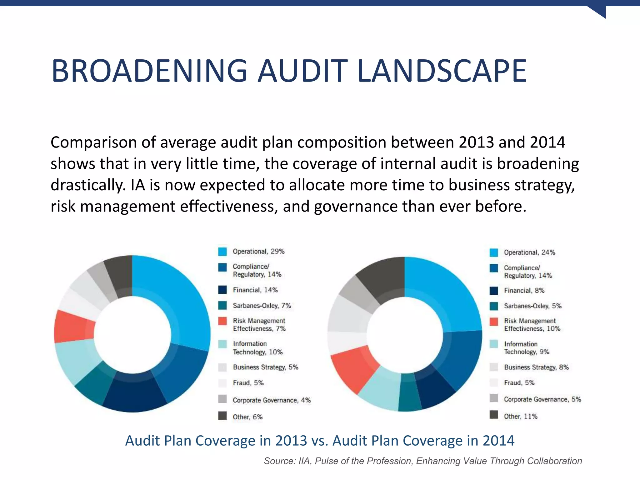 BROADENING AUDIT LANDSCAPE
Comparison of average audit plan composition between 2013 and 2014
shows that in very little time, the coverage of internal audit is broadening
drastically. IA is now expected to allocate more time to business strategy,
risk management effectiveness, and governance than ever before.
Source: IIA, Pulse of the Profession, Enhancing Value Through Collaboration
Audit Plan Coverage in 2013 vs. Audit Plan Coverage in 2014
 