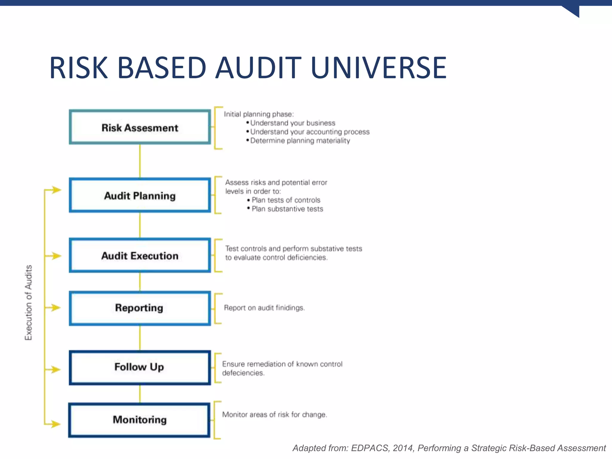 Adapted from: EDPACS, 2014, Performing a Strategic Risk-Based Assessment
RISK BASED AUDIT UNIVERSE
 