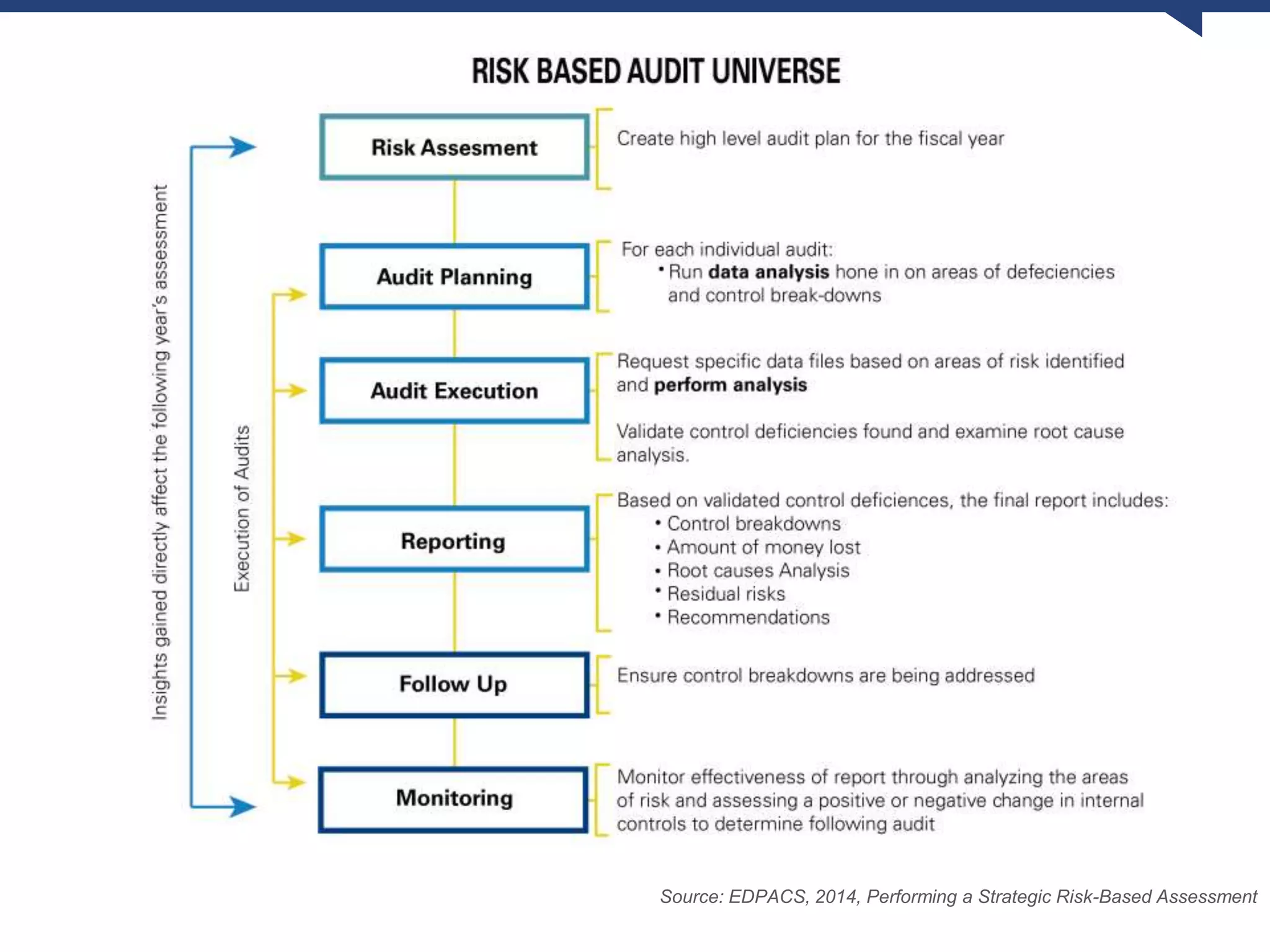 Source: EDPACS, 2014, Performing a Strategic Risk-Based Assessment
 