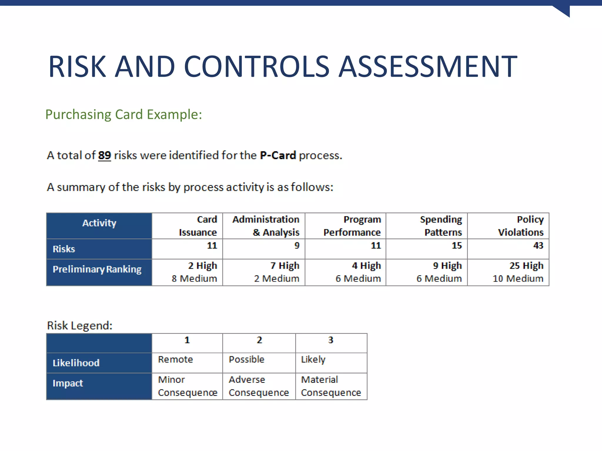 RISK AND CONTROLS ASSESSMENT
Purchasing Card Example:
 