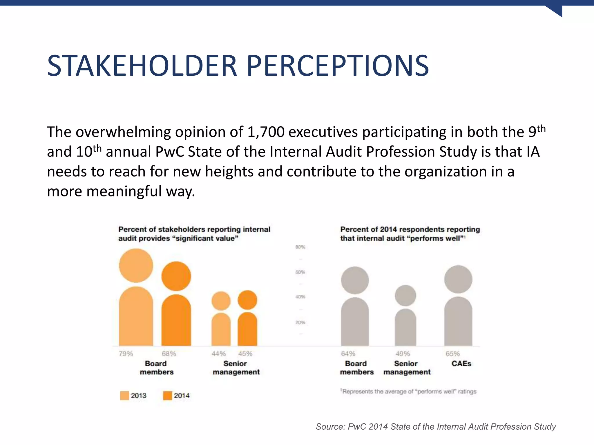 STAKEHOLDER PERCEPTIONS
The overwhelming opinion of 1,700 executives participating in both the 9th
and 10th annual PwC State of the Internal Audit Profession Study is that IA
needs to reach for new heights and contribute to the organization in a
more meaningful way.
Source: PwC 2014 State of the Internal Audit Profession Study
 