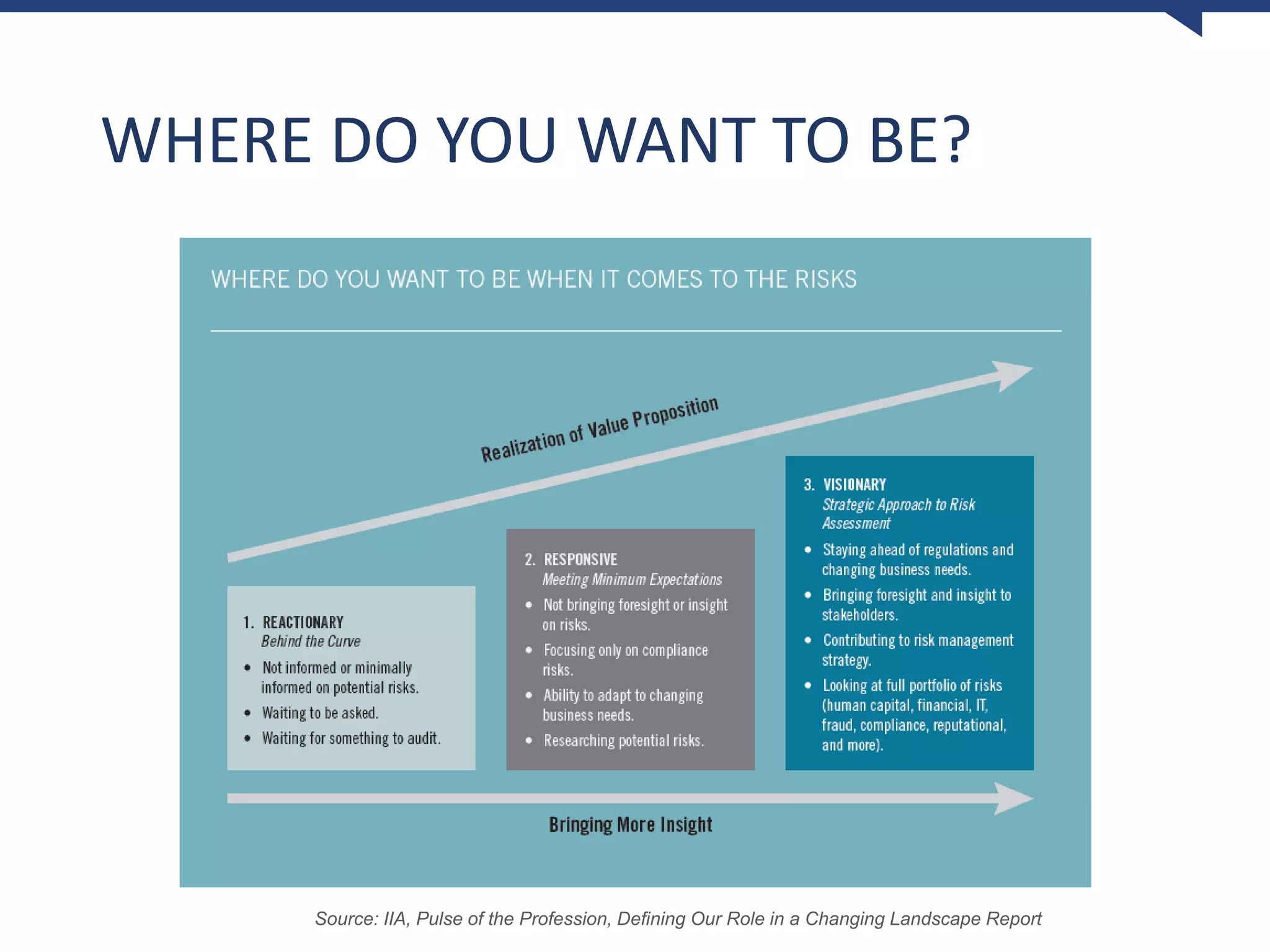 WHERE DO YOU WANT TO BE?
Source: IIA, Pulse of the Profession, Defining Our Role in a Changing Landscape Report
 