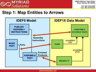 Integrating data process a roundtrip modeling using e rwin data modeler ...