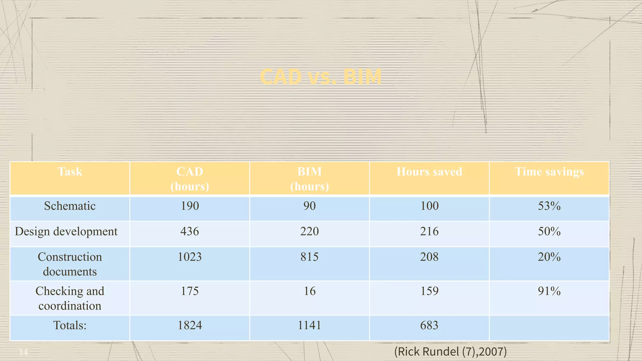 CAD vs. BIM
Task CAD
(hours)
BIM
(hours)
Hours saved Time savings
Schematic 190 90 100 53%
Design development 436 220 216 50%
Construction
documents
1023 815 208 20%
Checking and
coordination
175 16 159 91%
Totals: 1824 1141 683
(Rick Rundel (7),2007)14
 