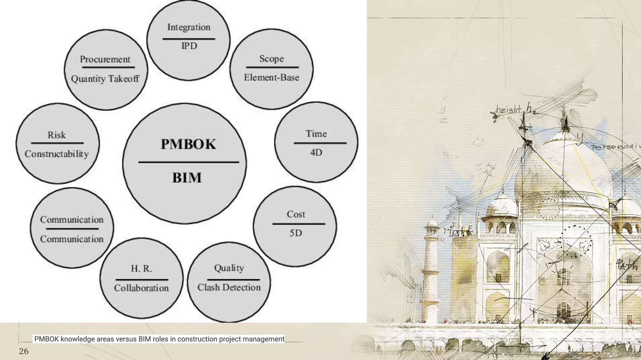 26
PMBOK knowledge areas versus BIM roles in construction project management
 