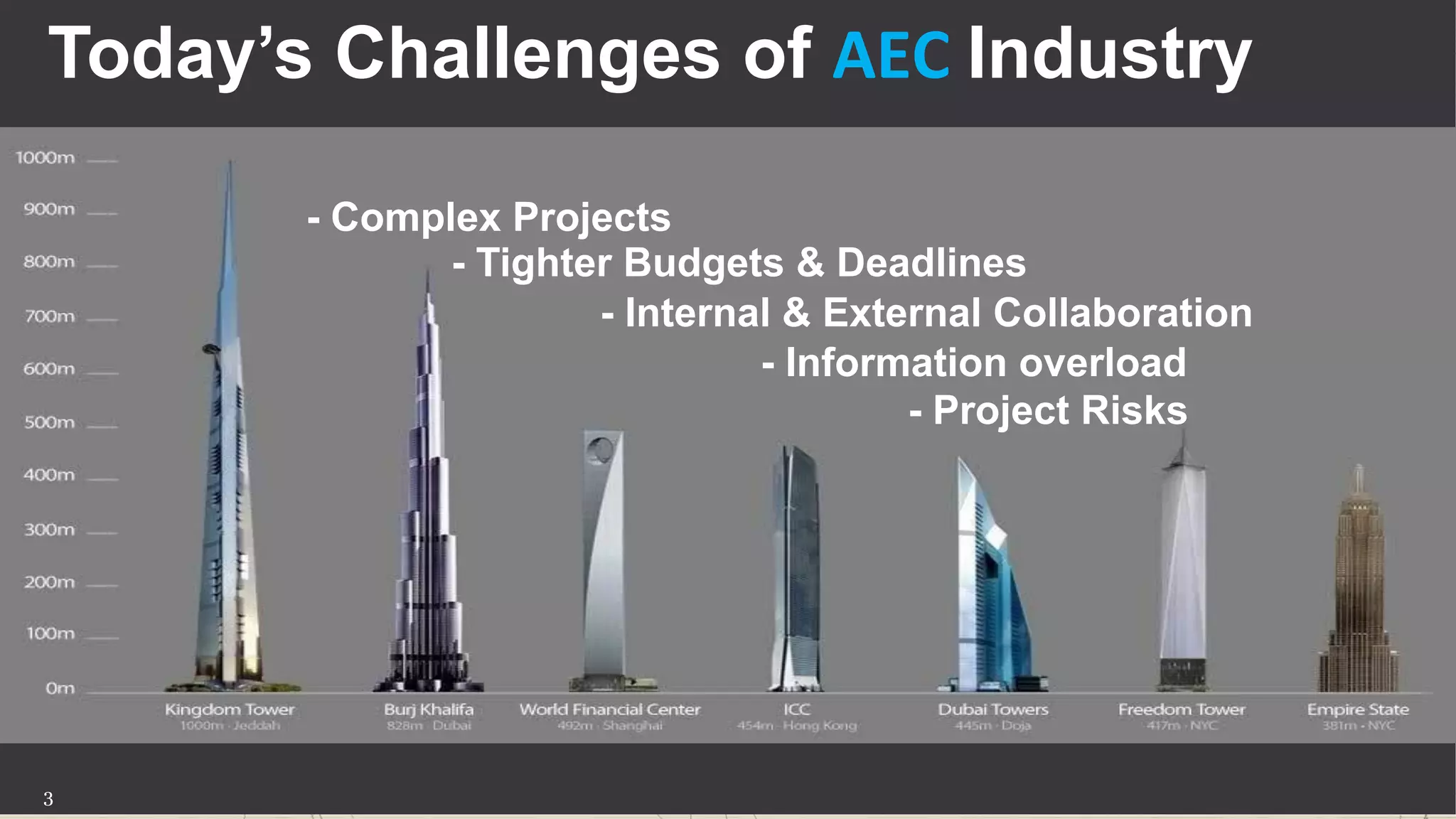 Today’s Challenges of AEC Industry
- Complex Projects
- Tighter Budgets & Deadlines
- Internal & External Collaboration
- Information overload
- Project Risks
3
 