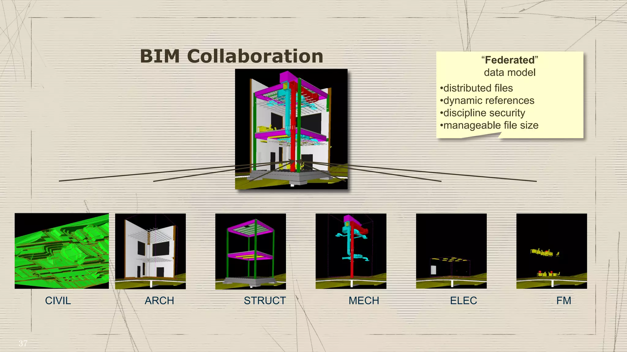 BIM Collaboration
ARCH STRUCT MECH ELEC FMCIVIL
“Federated”
data model
•distributed files
•dynamic references
•discipline security
•manageable file size
37
 