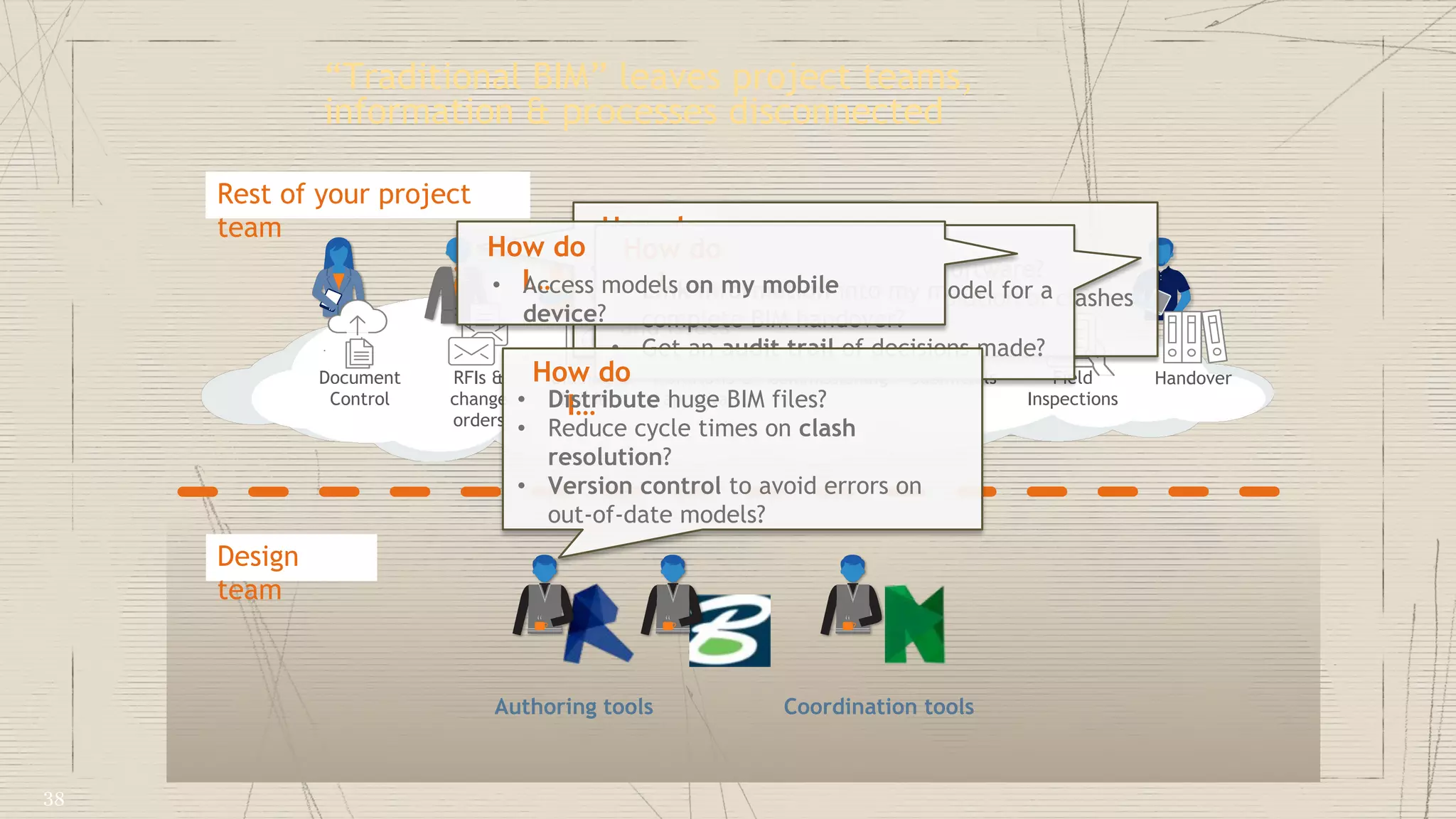 Design
team
Rest of your project
team
Document
Control
RFIs &
change
orders
Bidding &
Tenders
Workflows &
approvals
Commissioning Submittals Field
Inspections
Handover
Authoring tools Coordination tools
“Traditional BIM” leaves project teams,
information & processes disconnected
How do
I…• View models without special software?
• Link RFIs with objects for resolution of clashes
and issues
How do
I…• Link information into my model for a
complete BIM handover?
• Get an audit trail of decisions made?
How do
I…• Distribute huge BIM files?
• Reduce cycle times on clash
resolution?
• Version control to avoid errors on
out-of-date models?
How do
I…• Access models on my mobile
device?
38
 