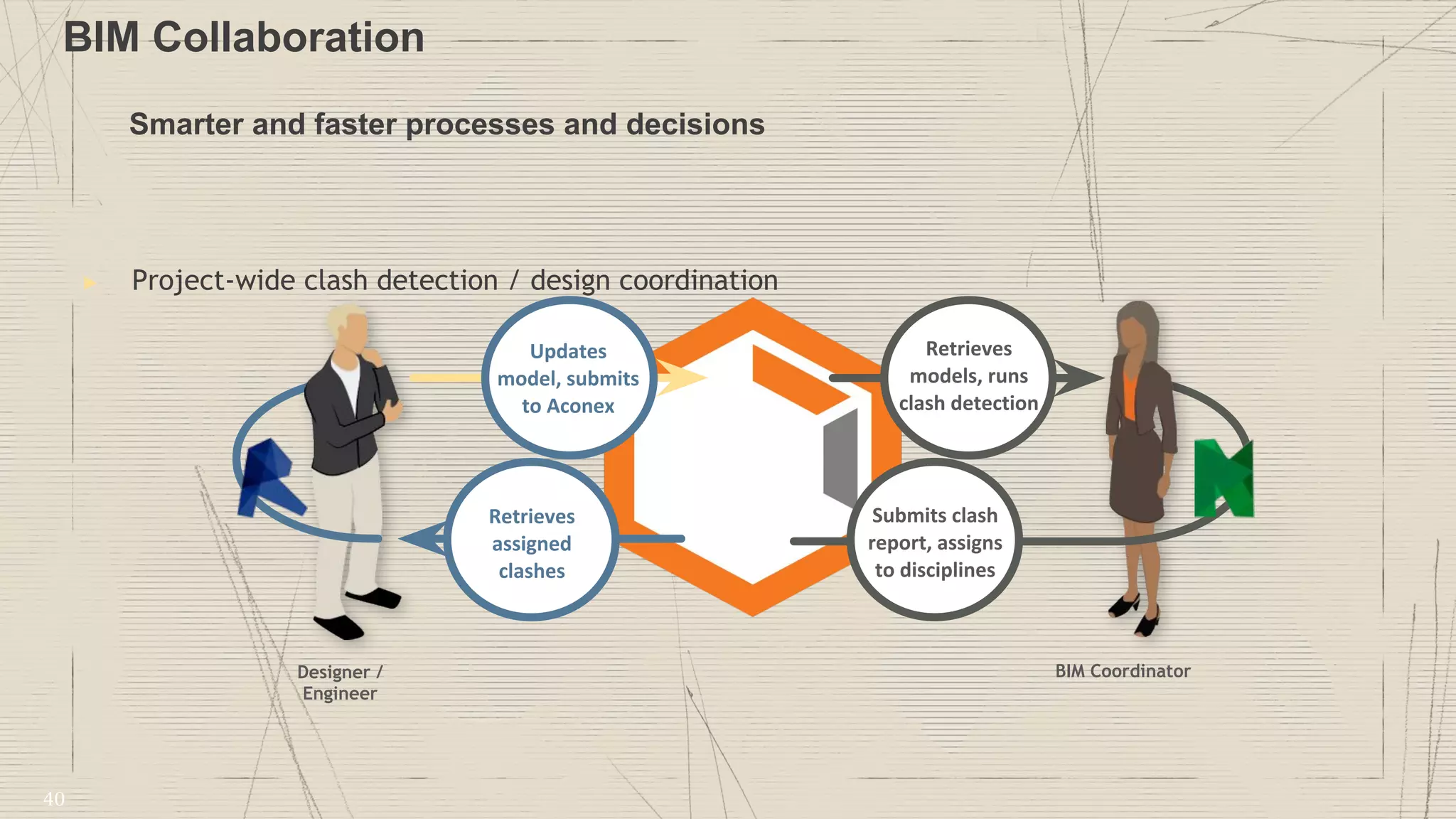 Updates
model, submits
to Aconex
Retrieves
models, runs
clash detection
Submits clash
report, assigns
to disciplines
Retrieves
assigned
clashes
Smarter and faster processes and decisions
▶ Project-wide clash detection / design coordination
Designer /
Engineer
BIM Coordinator
BIM Collaboration
40
 