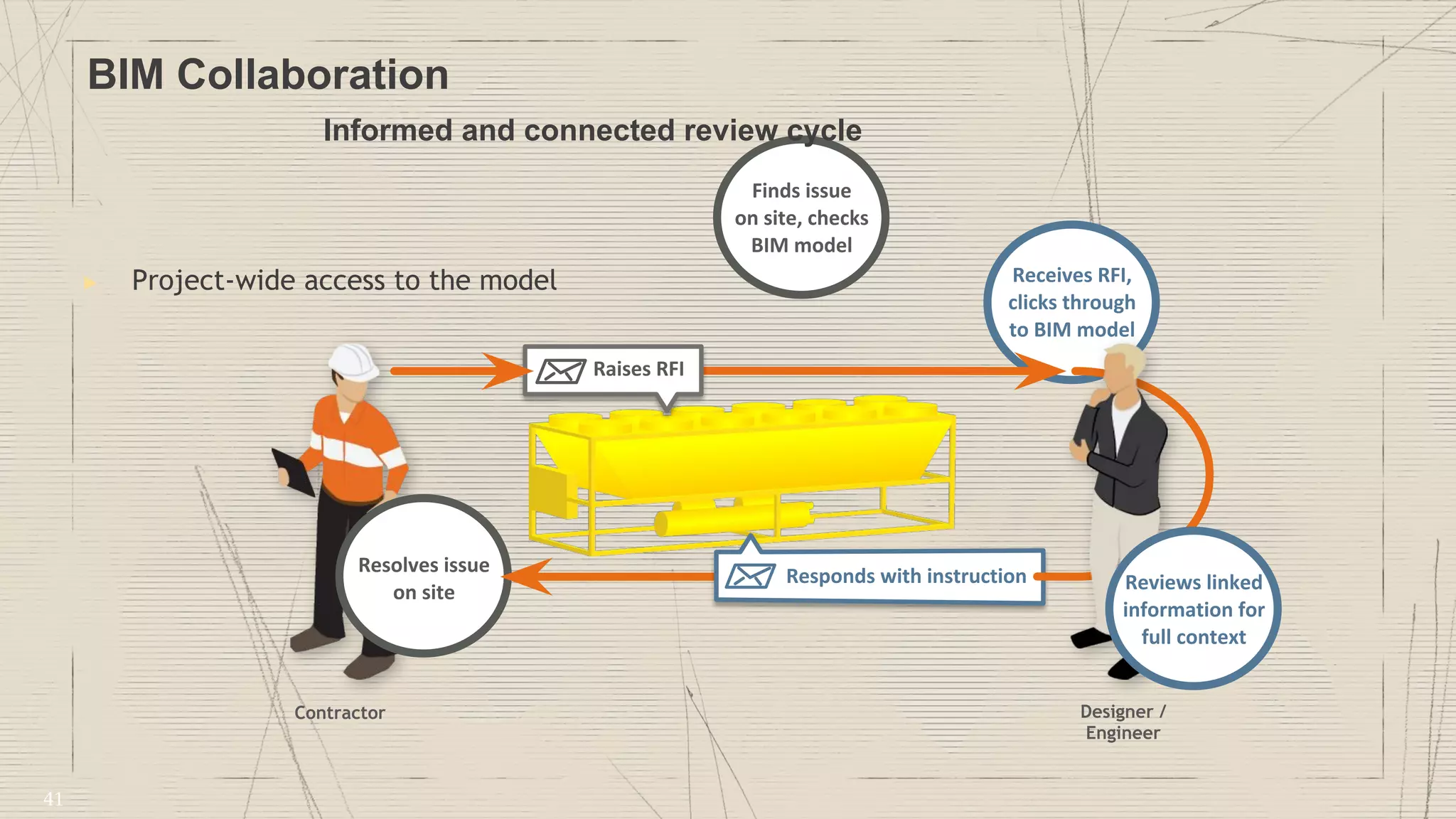 Finds issue
on site, checks
BIM model
Resolves issue
on site
Responds with instruction
Receives RFI,
clicks through
to BIM model
Reviews linked
information for
full context
Raises RFI
Informed and connected review cycle
▶ Project-wide access to the model
Contractor Designer /
Engineer
BIM Collaboration
41
 