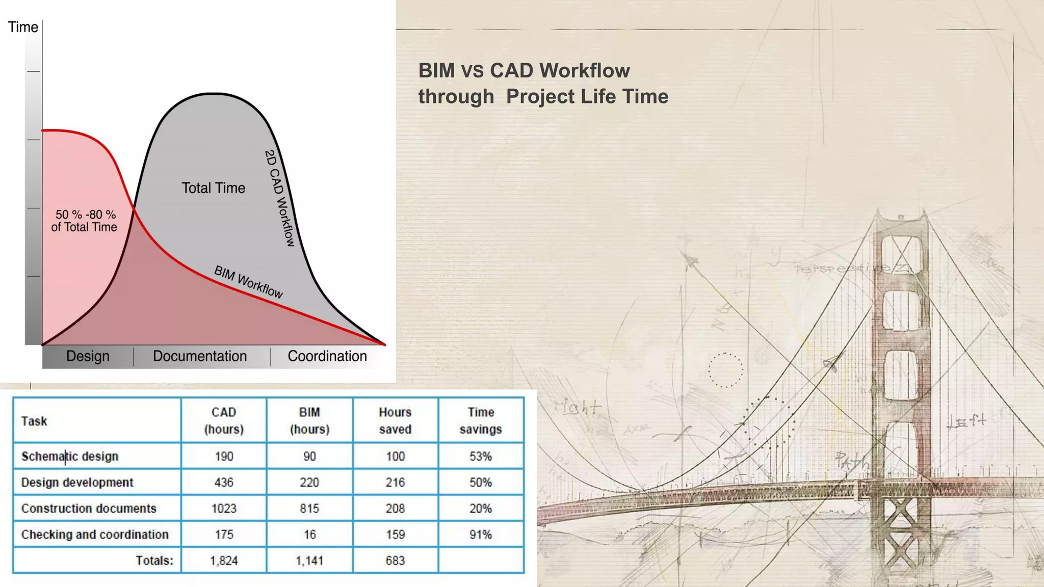 49
BIM VS CAD Workflow
through Project Life Time
 