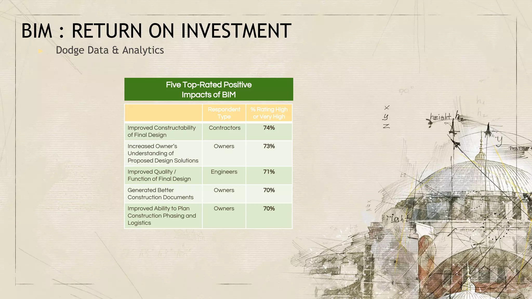 BIM : RETURN ON INVESTMENT
▶ Dodge Data & Analytics
Five Top-Rated Positive
Impacts of BIM
Respondent
Type
% Rating High
or Very High
Improved Constructability
of Final Design
Contractors 74%
Increased Owner’s
Understanding of
Proposed Design Solutions
Owners 73%
Improved Quality /
Function of Final Design
Engineers 71%
Generated Better
Construction Documents
Owners 70%
Improved Ability to Plan
Construction Phasing and
Logistics
Owners 70%
 