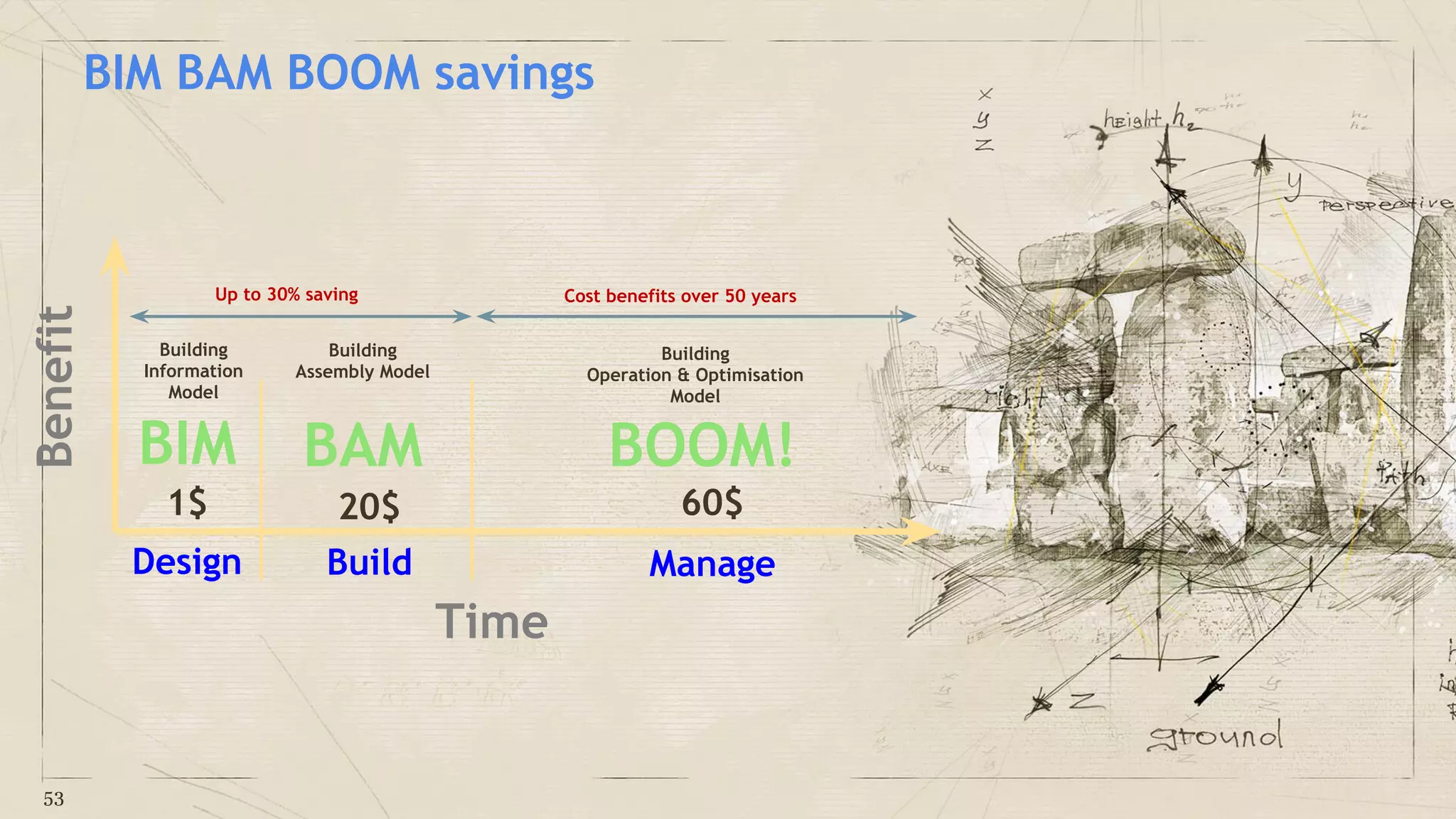 53
BIM BAM BOOM savings
Time
Benefit
Design Build Manage
1$ 20$ 60$
BIM
Building
Information
Model
BAM
Building
Assembly Model
BOOM!
Building
Operation & Optimisation
Model
Up to 30% saving Cost benefits over 50 years
53
 