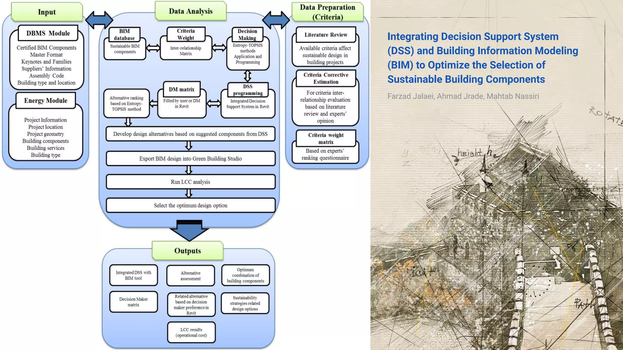 59
Integrating Decision Support System
(DSS) and Building Information Modeling
(BIM) to Optimize the Selection of
Sustainable Building Components
Farzad Jalaei, Ahmad Jrade, Mahtab Nassiri
 