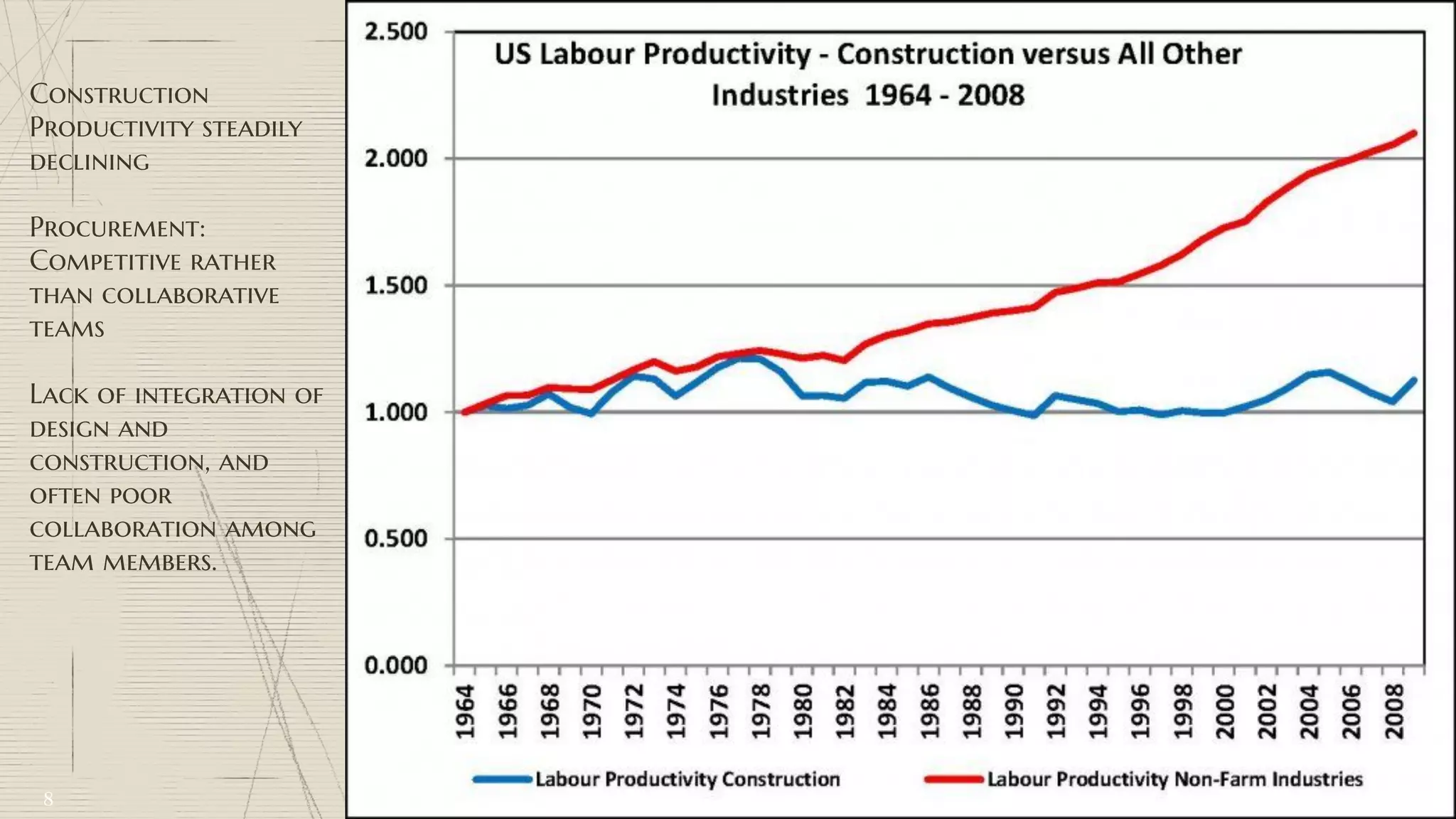 Construction
Productivity steadily
declining
Procurement:
Competitive rather
than collaborative
teams
Lack of integration of
design and
construction, and
often poor
collaboration among
team members.
8
 