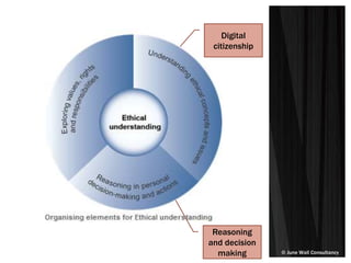 © June Wall Consultancy
Reasoning
and decision
making
Digital
citizenship
 