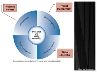 © June Wall Consultancy
Project
management
Digital
citizenship
Reflective
learners
 